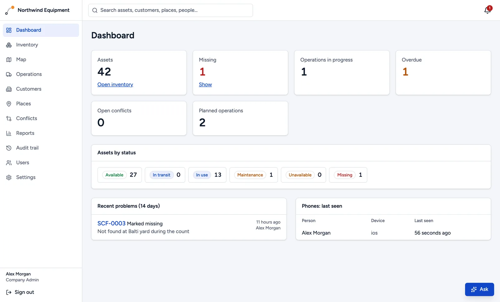 The Peacolo dashboard: 42 assets, 1 missing, 1 overdue job, and assets by status: 27 available, 13 in use, 1 in maintenance.